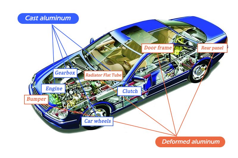 Aluminum in automobile